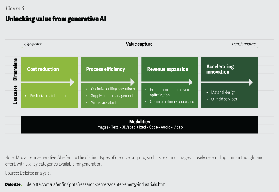 A chart from consulting firm Deloitte that outlines the progression of generative AI technologies