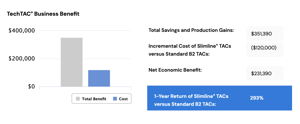 Sample ROI calculation