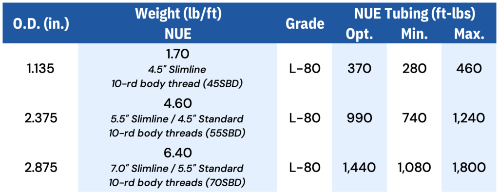 TechTAC Torque Chart