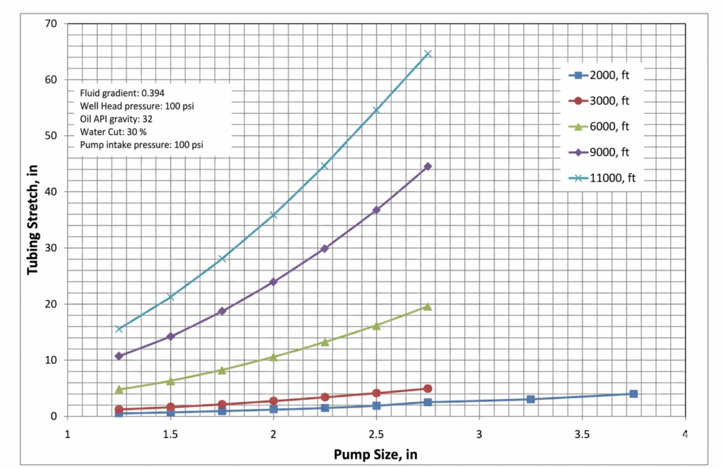 Graph showing the increase in tubing stretch as a well goes deeper