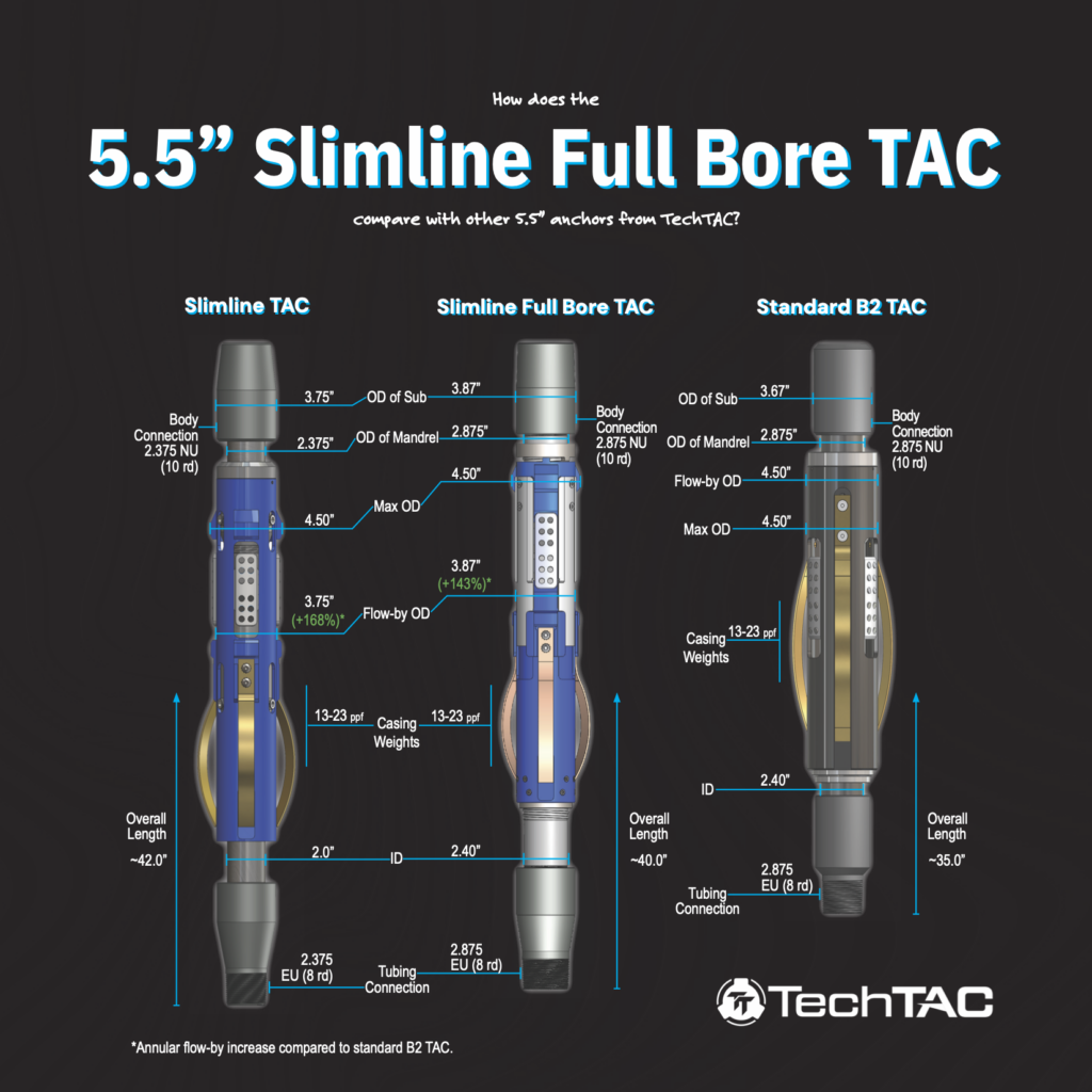 Illustrated infographic highlighting 5.5" tubing anchor catchers